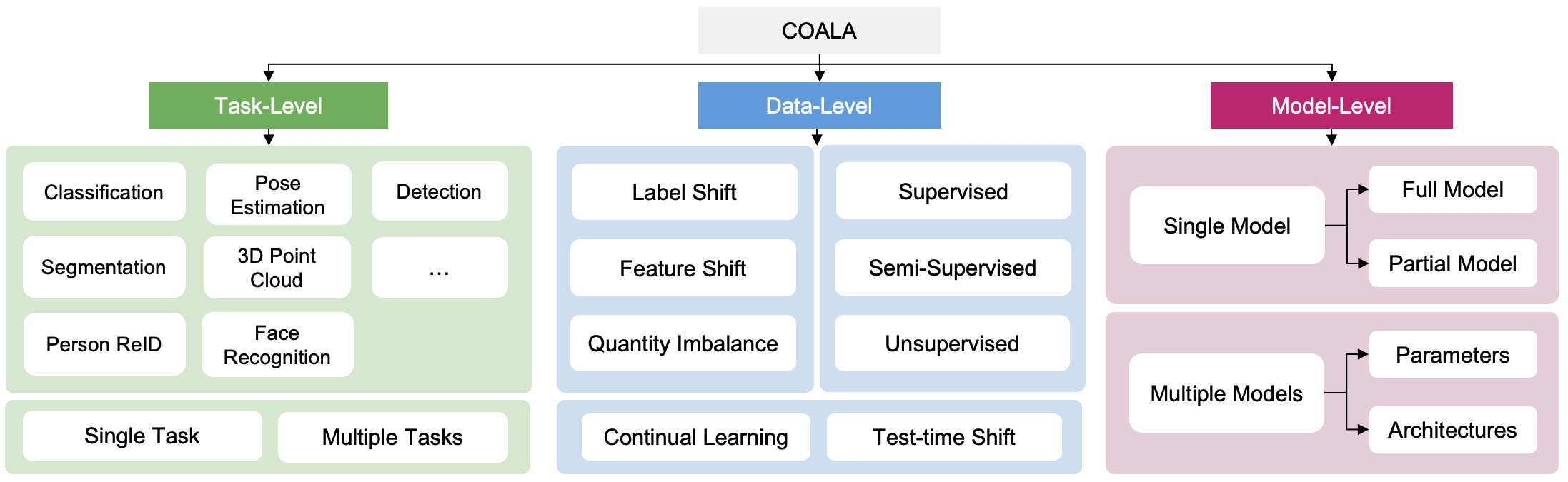 COALA Overview